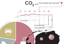 Nederlandse CO2 Situatie Diagram CO2040 2009