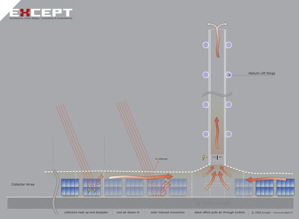 Solar Updraft Tower Solar Collector Cogeneration Diagram