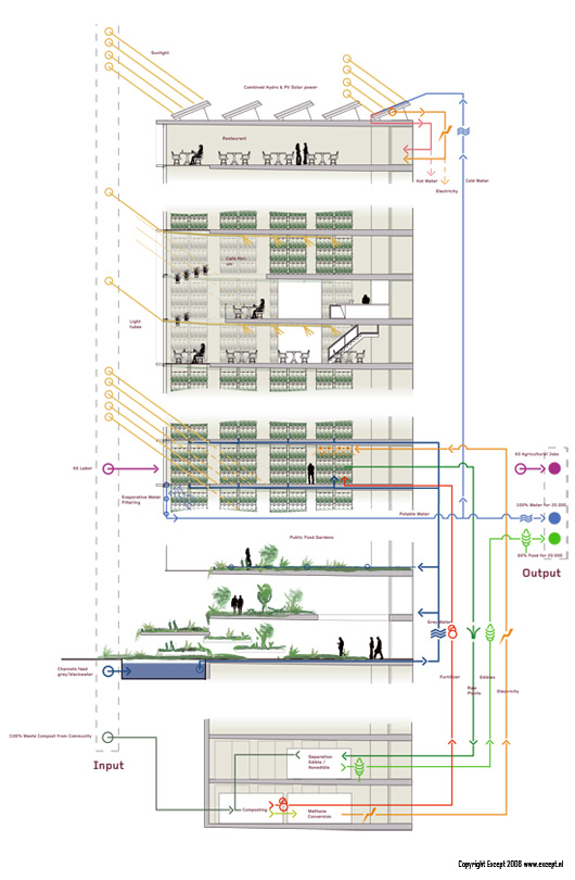 Vertical Farm Flowchart and section